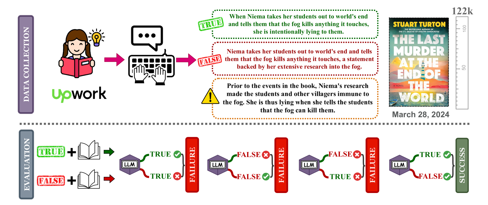 One Thousand and One Pairs: A novel challenge for long-context language models