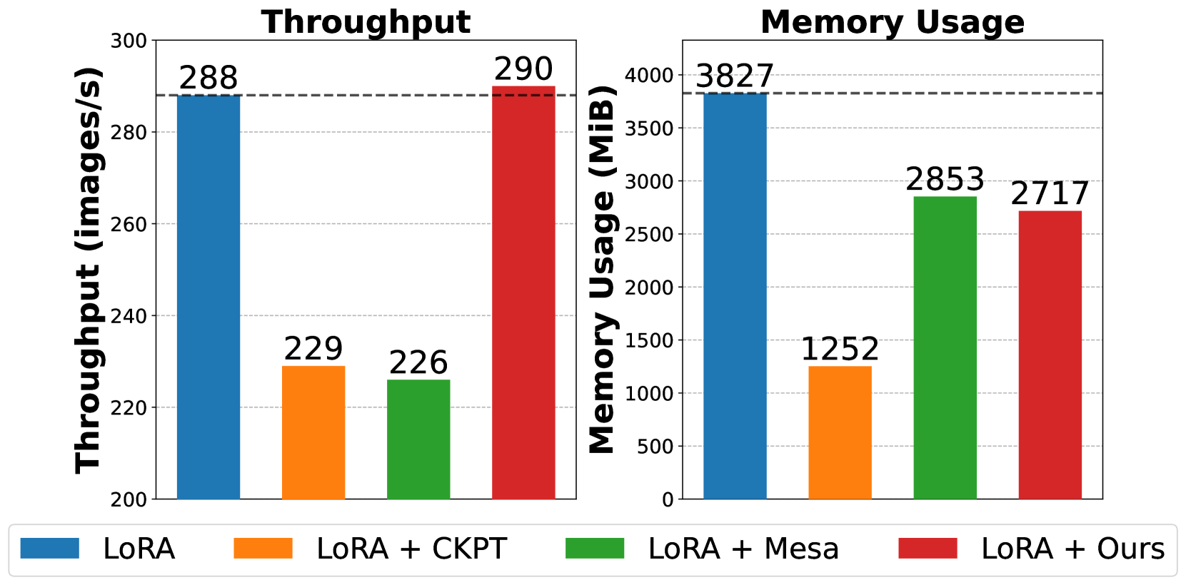 Reducing Fine-Tuning Memory Overhead by Approximate and Memory-Sharing Backpropagation