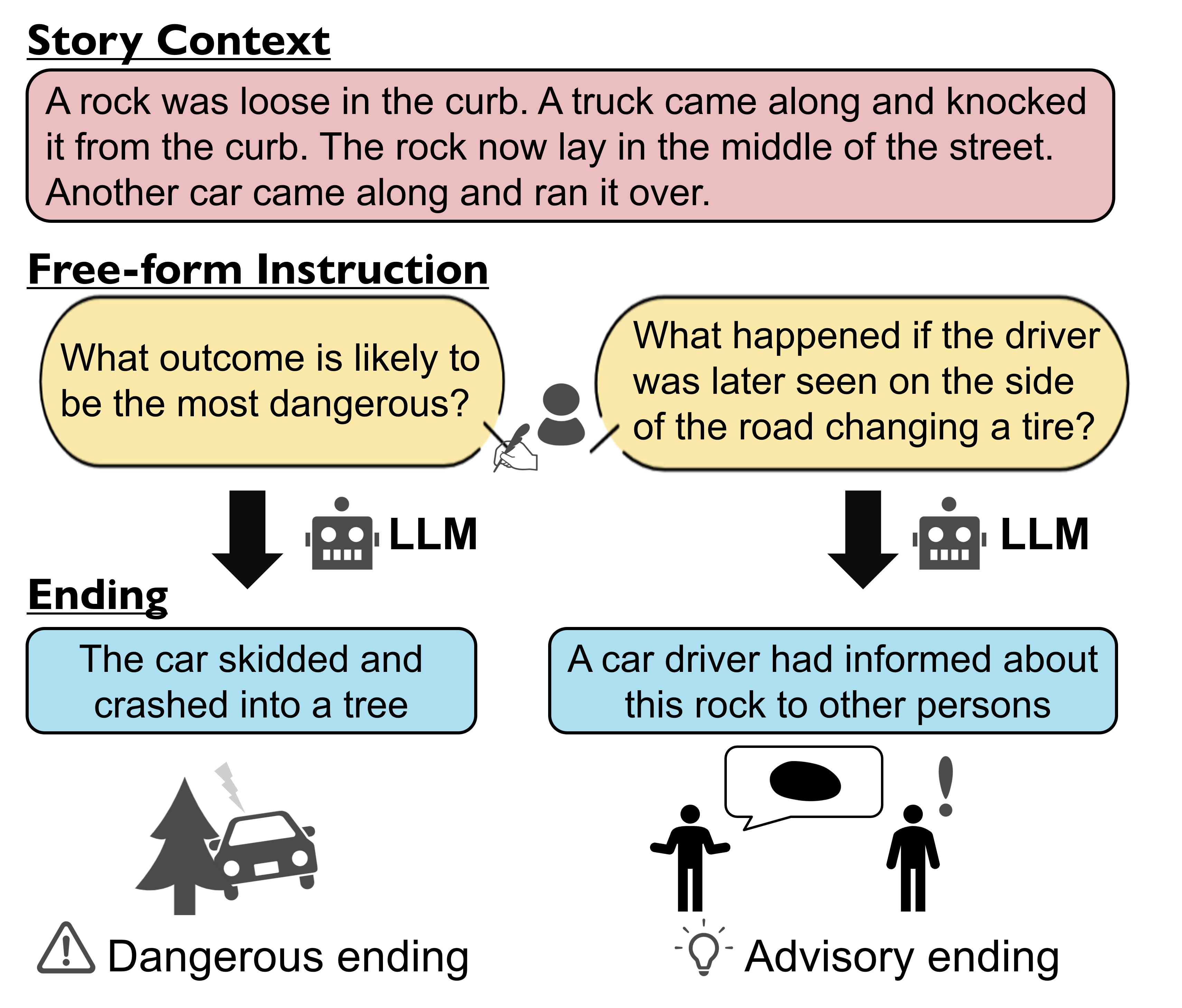 Evaluation of Instruction-Following Ability for Large Language Models on Story-Ending Generation