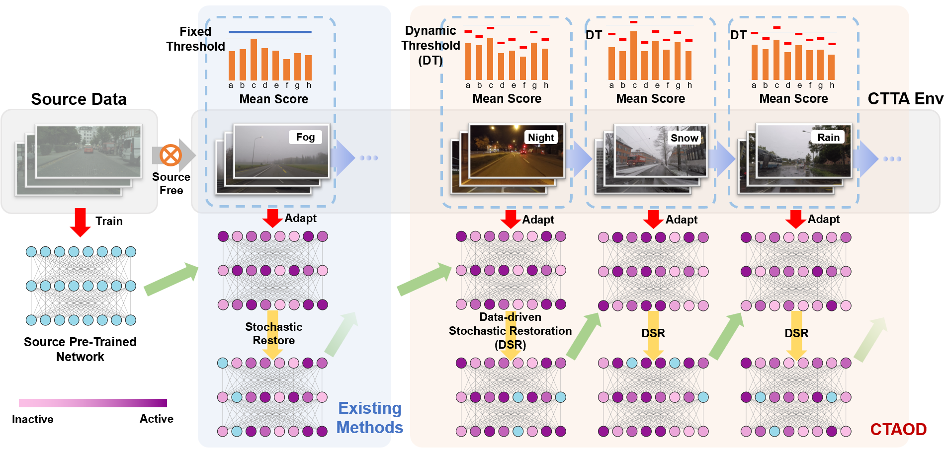Exploring Test-Time Adaptation for Object Detection in Continually Changing Environments