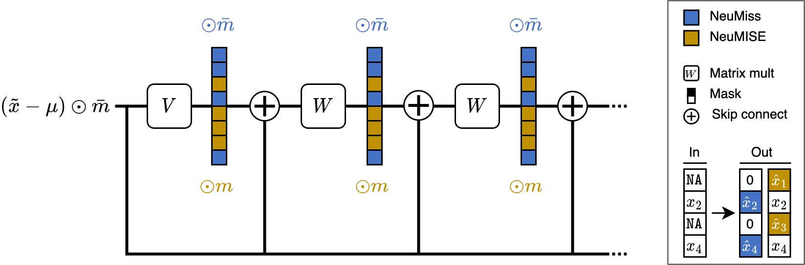 Robust prediction under missingness shifts