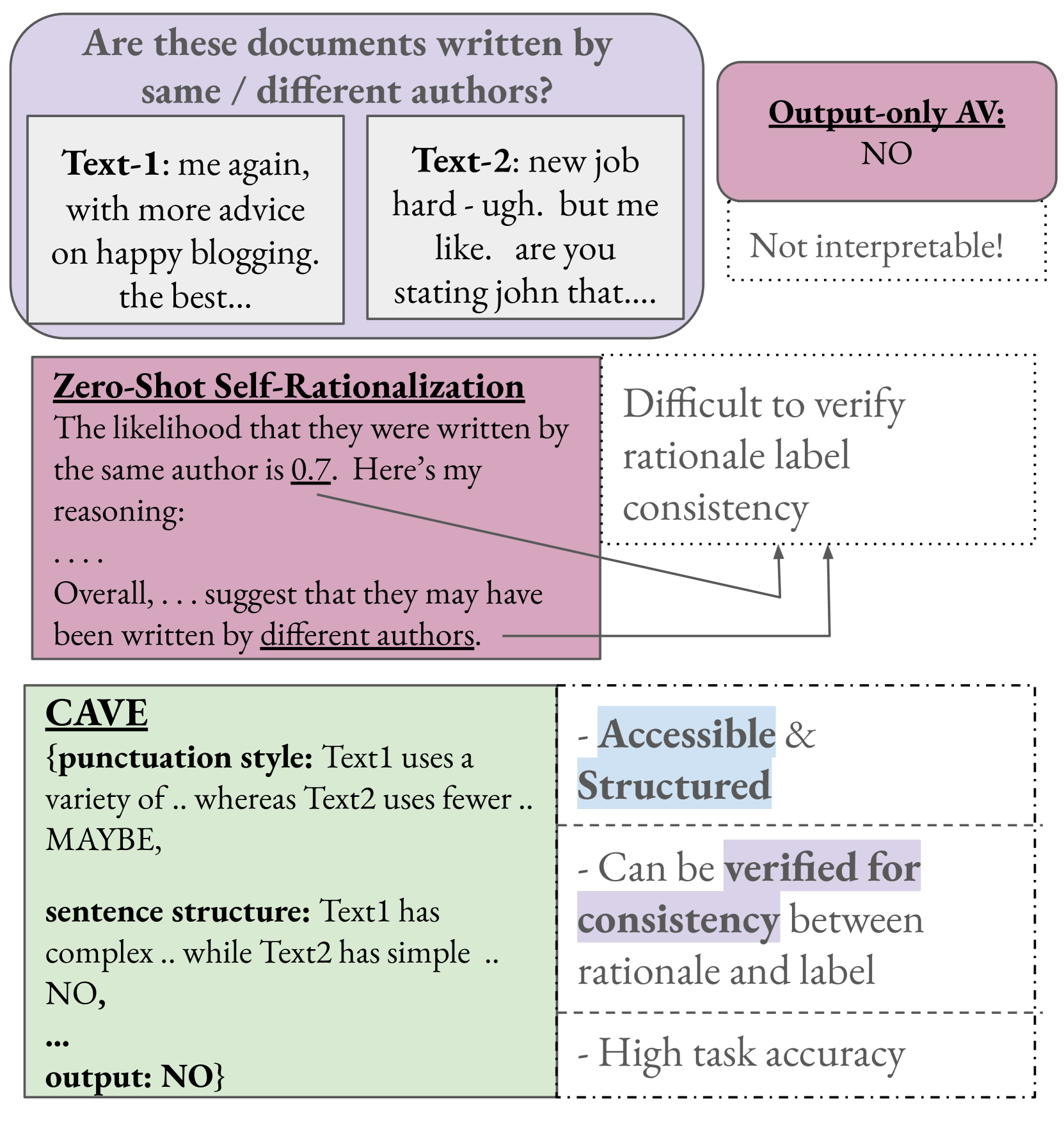 CAVE: Controllable Authorship Verification Explanations