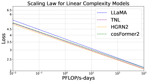 Scaling Laws for Linear Complexity Language Models