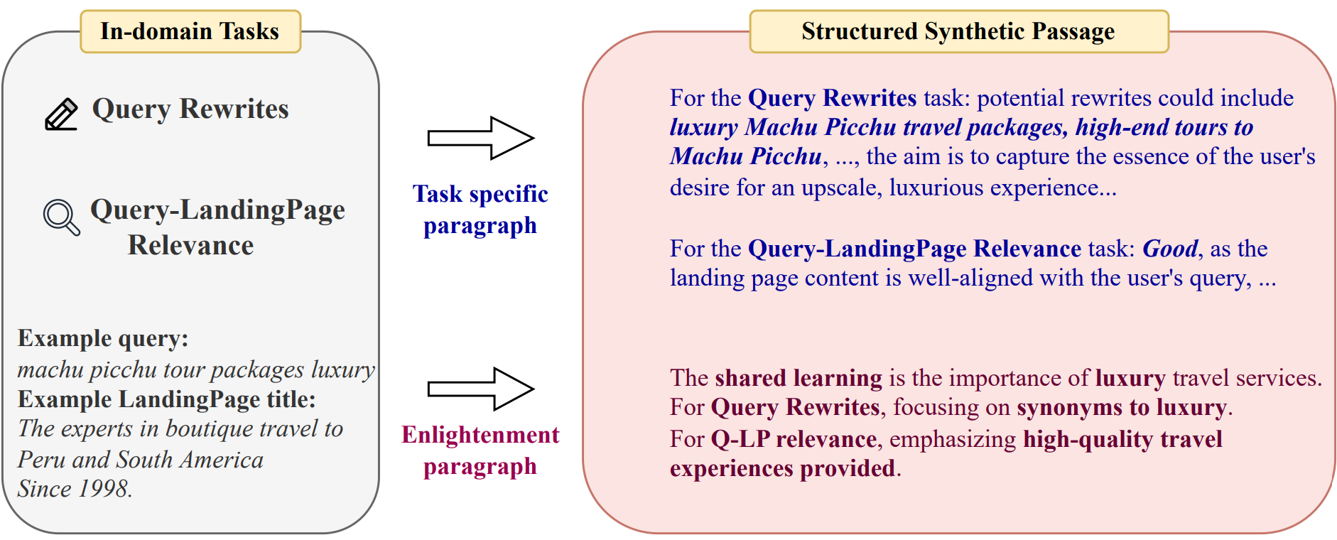 Task Oriented In-Domain Data Augmentation