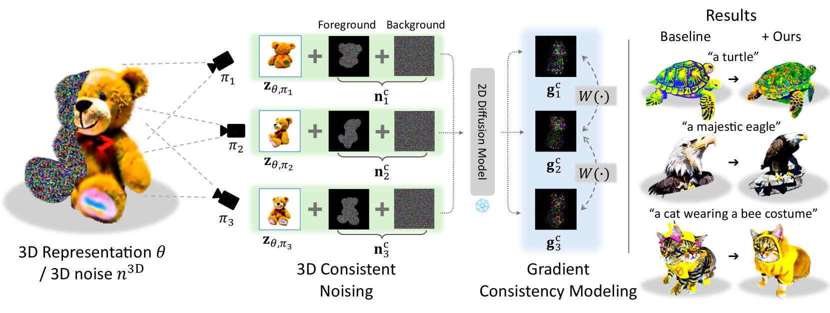 Geometry-Aware Score Distillation via 3D Consistent Noising and Gradient Consistency Modeling