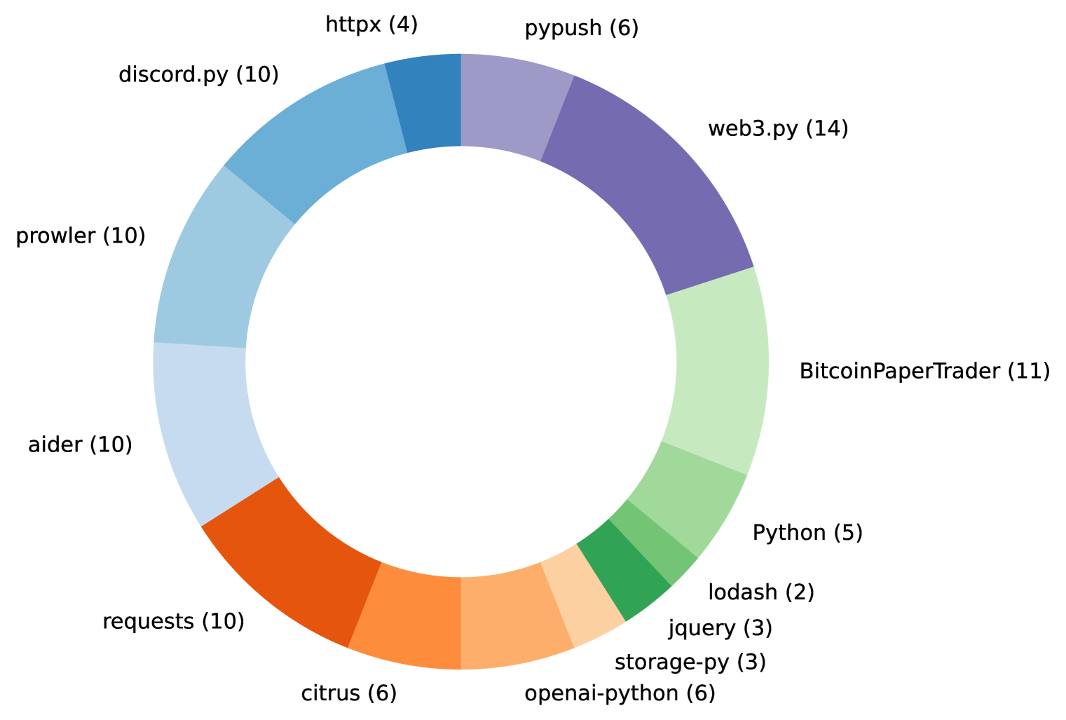 RES-Q: Evaluating Code-Editing Large Language Model Systems at the Repository Scale