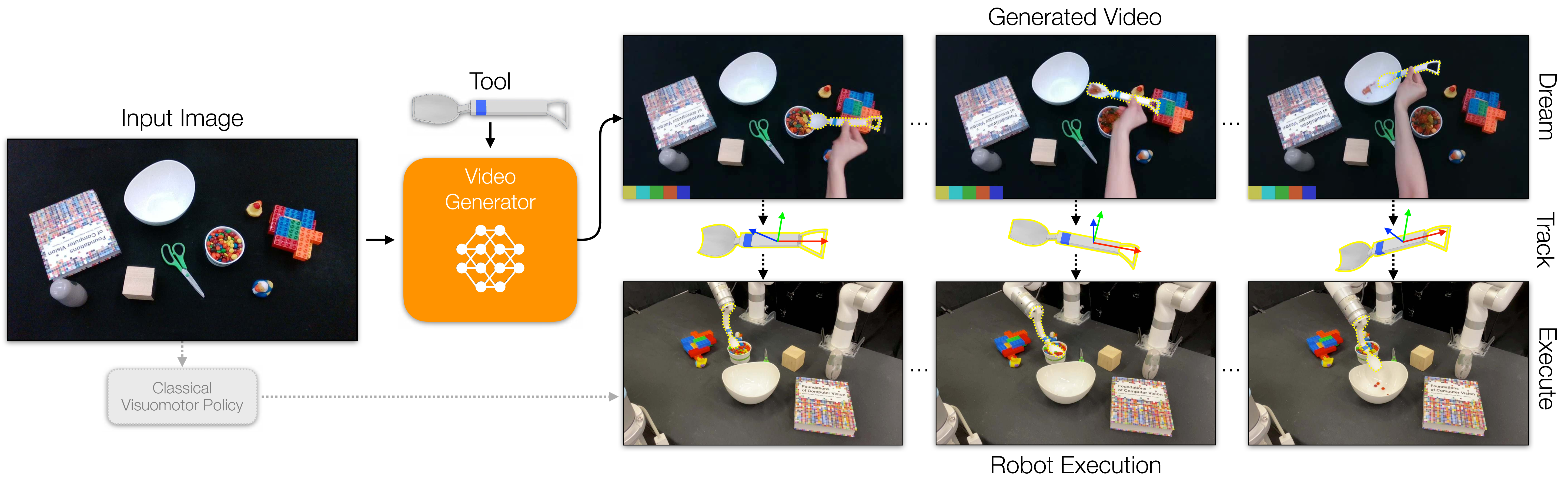 Dreamitate: Real-World Visuomotor Policy Learning via Video Generation