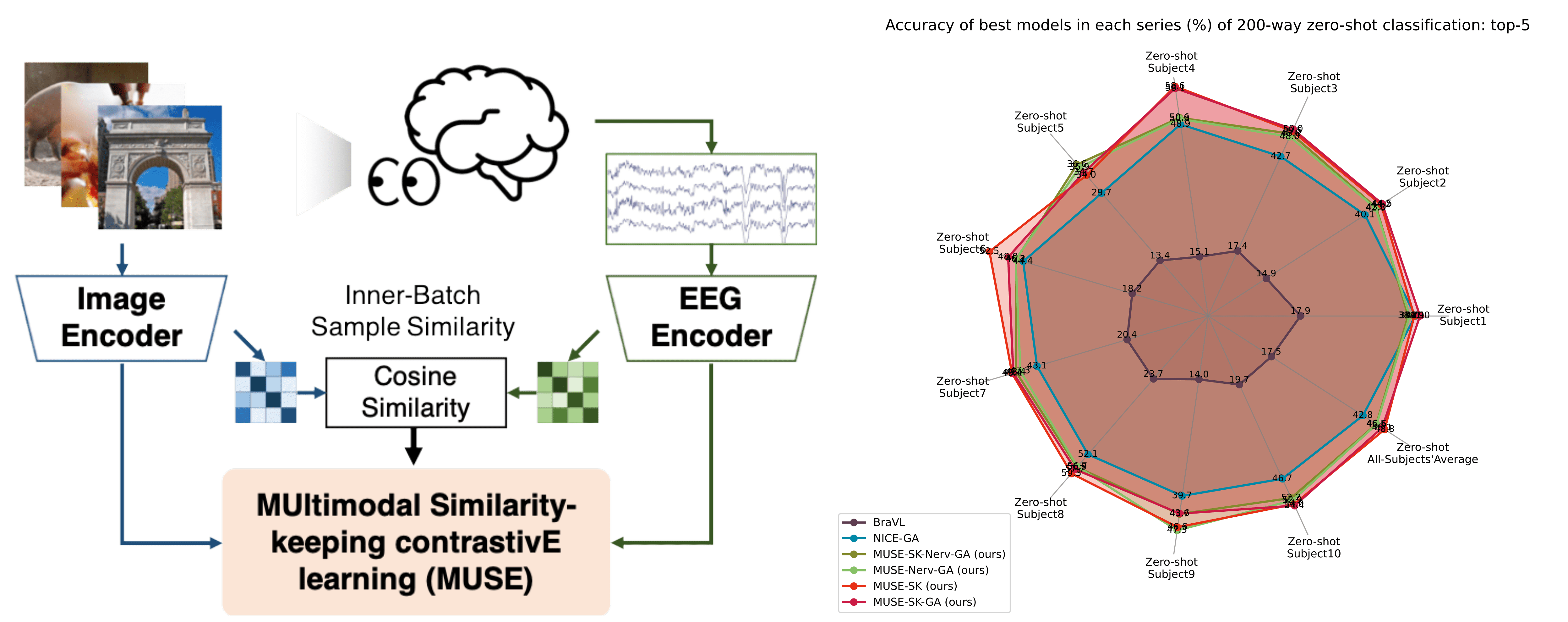 Mind's Eye: Image Recognition by EEG via Multimodal Similarity-Keeping Contrastive Learning