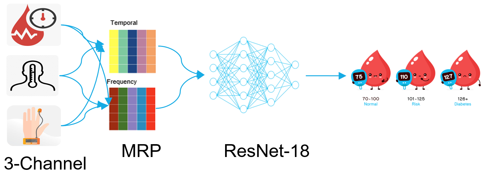 Enhancing Wearable based Real-Time Glucose Monitoring via Phasic Image Representation Learning based Deep Learning