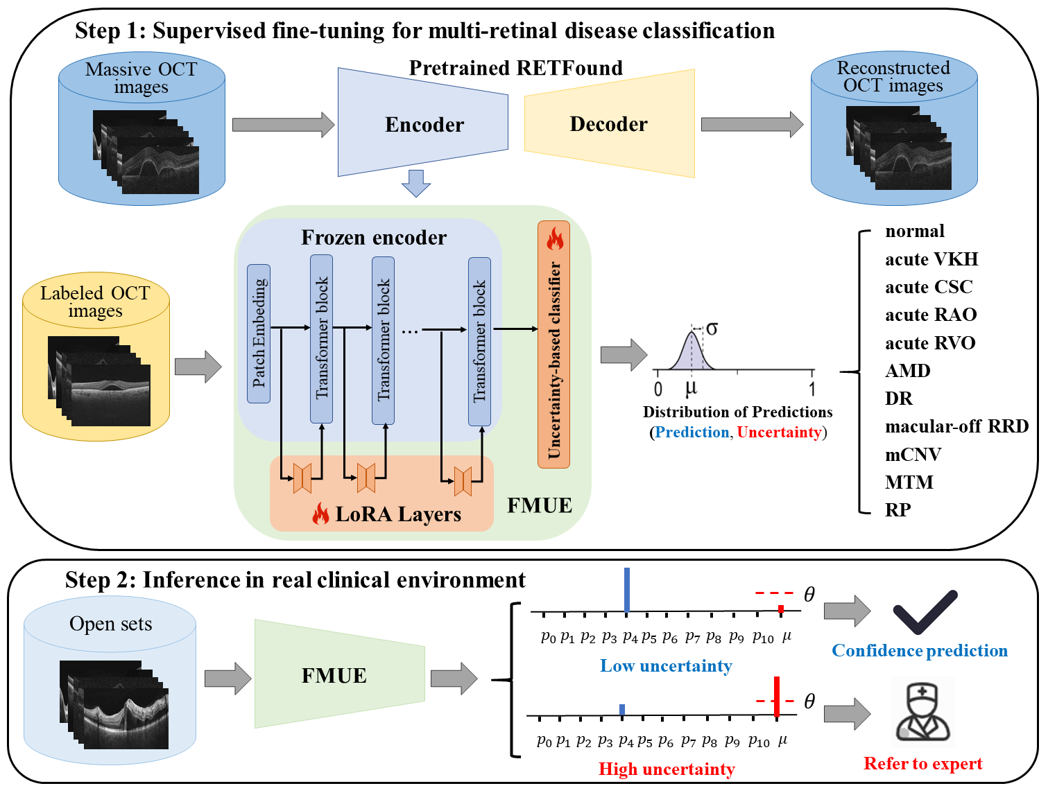 Enhancing Diagnostic Reliability of Foundation Model with Uncertainty Estimation in OCT Images