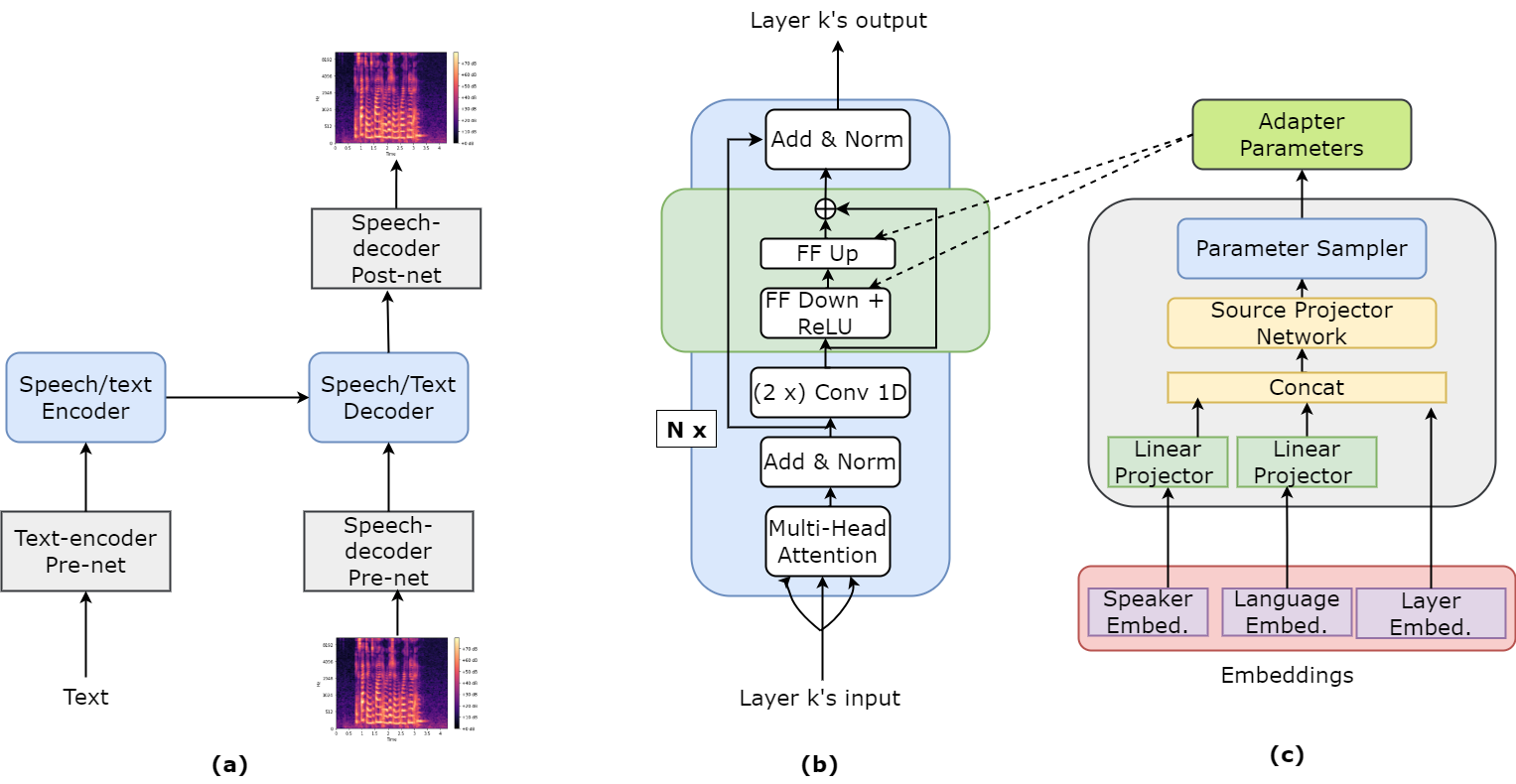 Leveraging Parameter-Efficient Transfer Learning for Multi-Lingual Text-to-Speech Adaptation