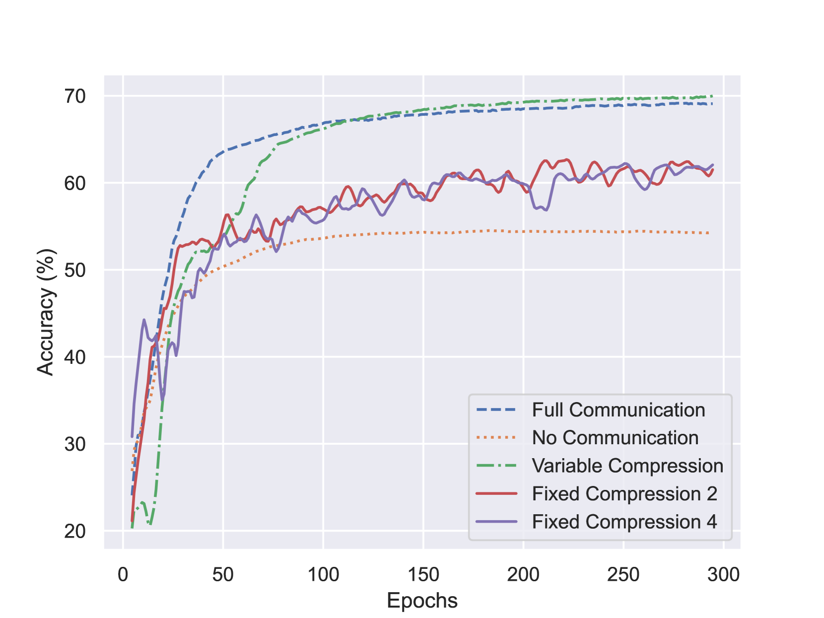 Distributed Training of Large Graph Neural Networks with Variable Communication Rates