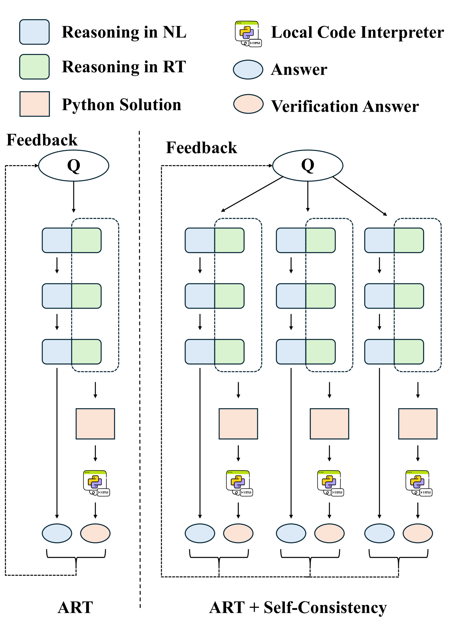 Improving Arithmetic Reasoning Ability of Large Language Models through Relation Tuples, Verification and Dynamic Feedback