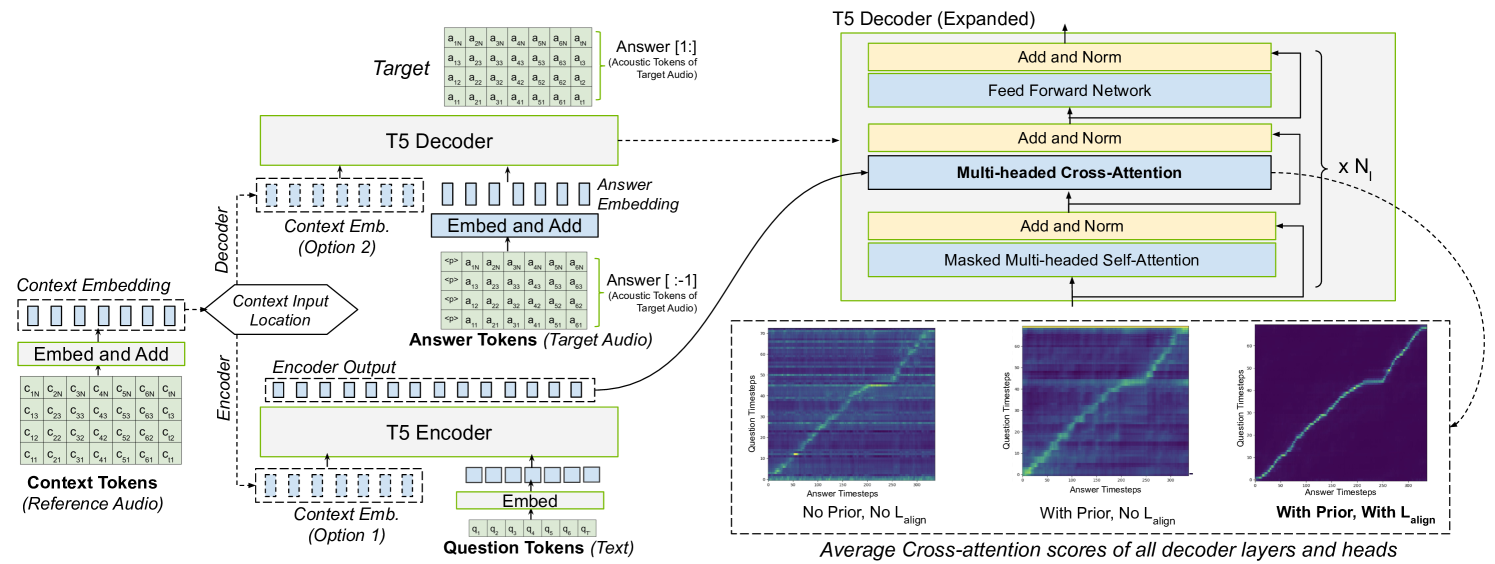 Improving Robustness of LLM-based Speech Synthesis by Learning Monotonic Alignment