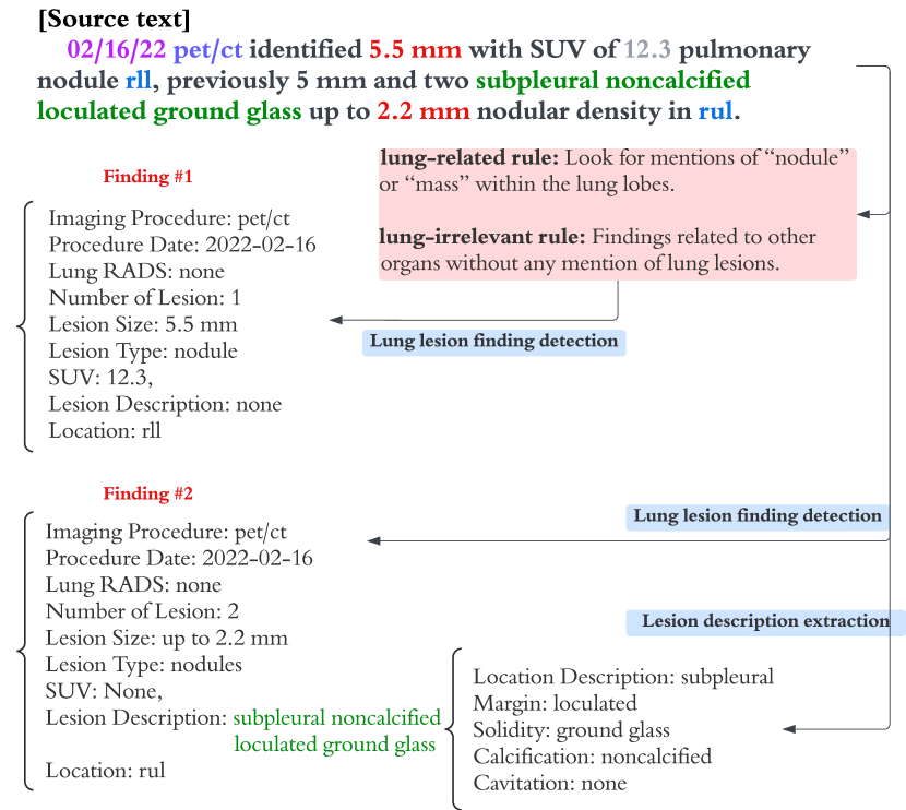 Automated Clinical Data Extraction with Knowledge Conditioned LLMs