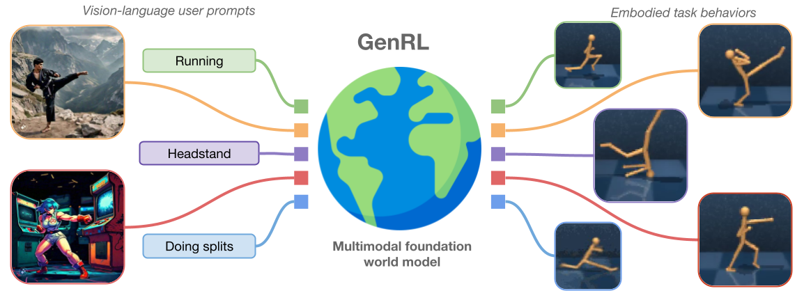 Multimodal foundation world models for generalist embodied agents