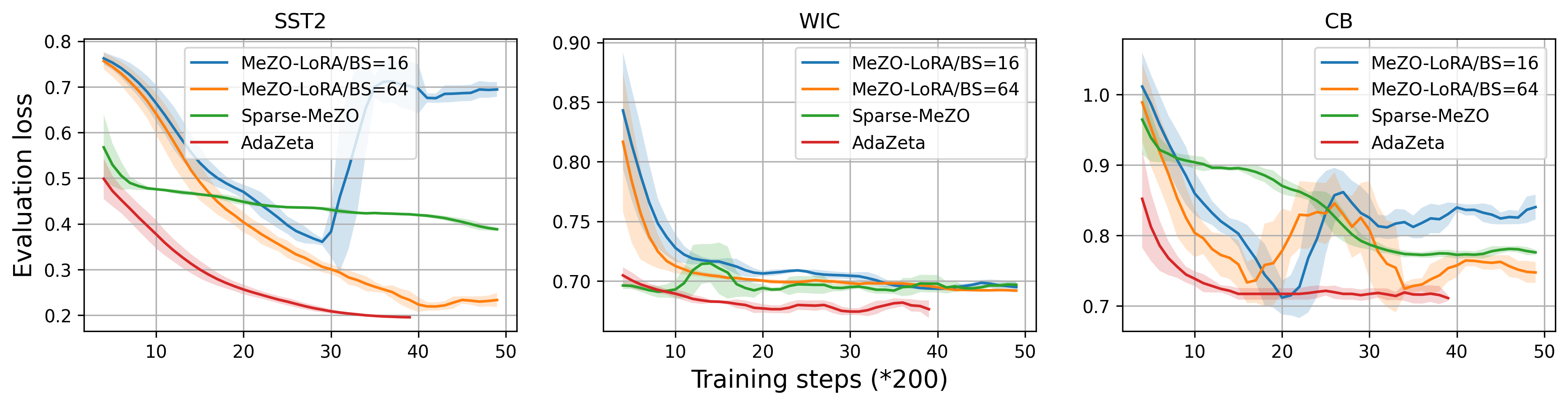 AdaZeta: Adaptive Zeroth-Order Tensor-Train Adaption for Memory-Efficient Large Language Models Fine-Tuning