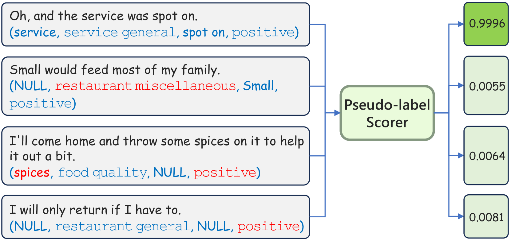 Self-Training with Pseudo-Label Scorer for Aspect Sentiment Quad Prediction