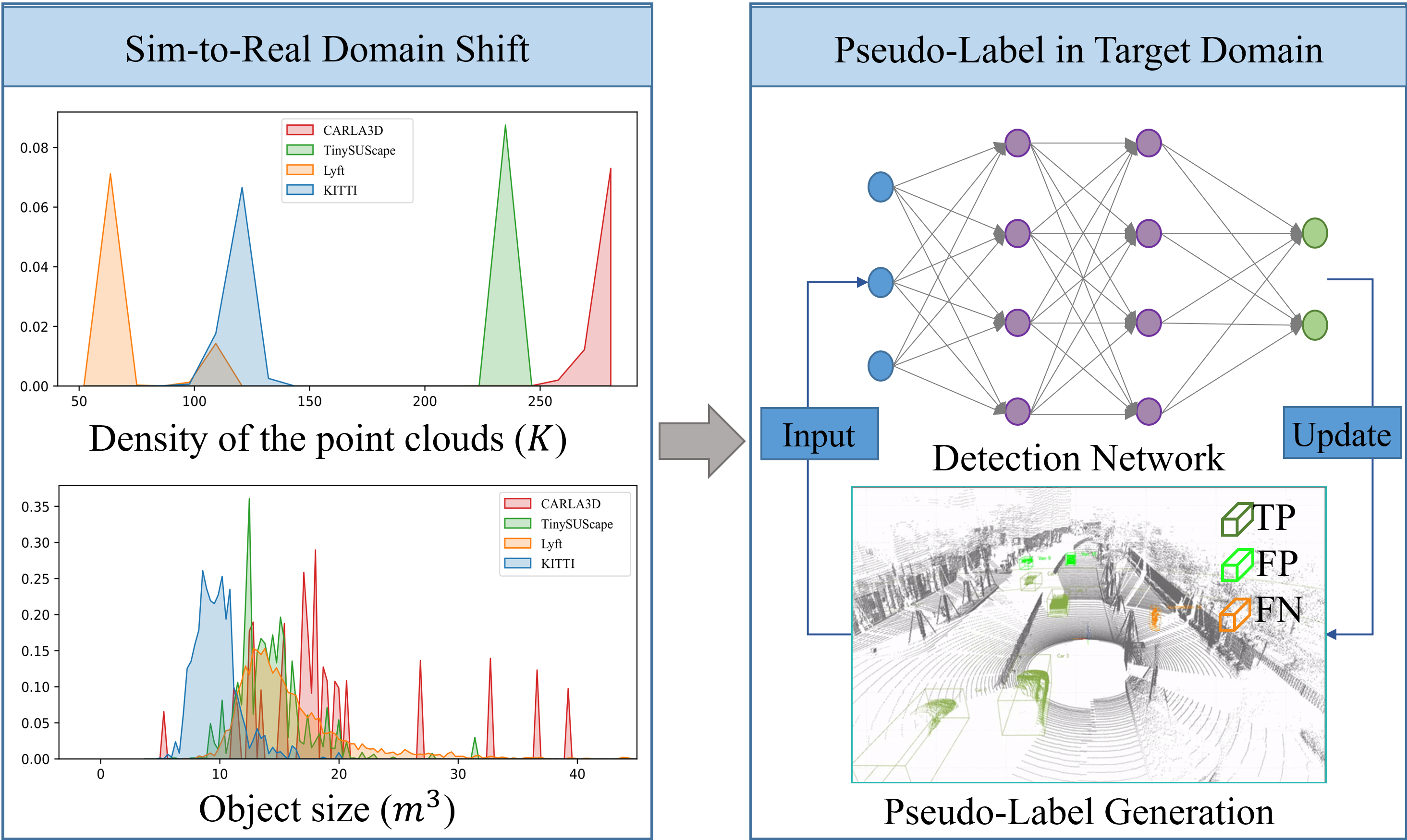 CTS: Sim-to-Real Unsupervised Domain Adaptation on 3D Detection