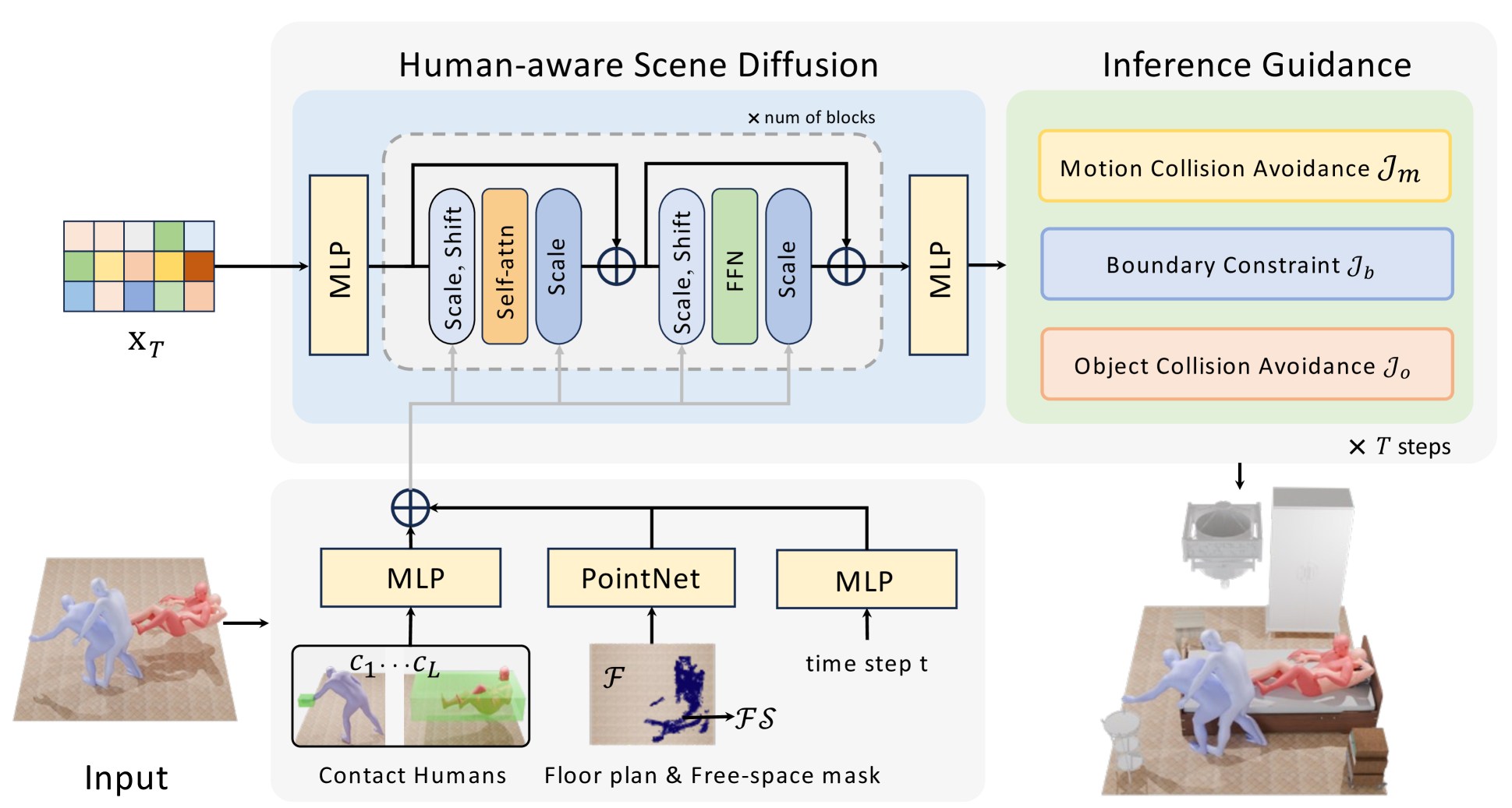 Human-Aware 3D Scene Generation with Spatially-constrained Diffusion Models