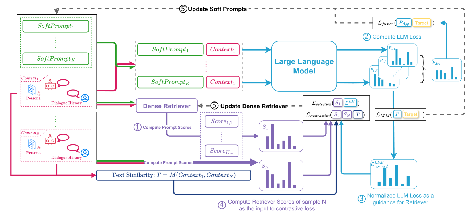 Selective Prompting Tuning for Personalized Conversations with LLMs