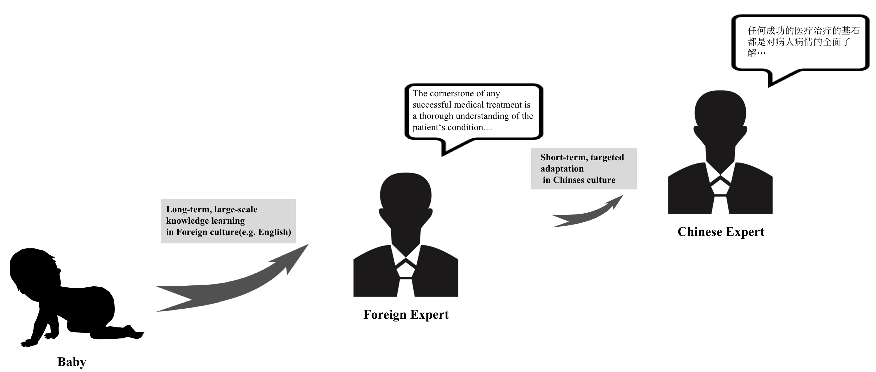 Methodology of Adapting Large English Language Models for Specific Cultural Contexts