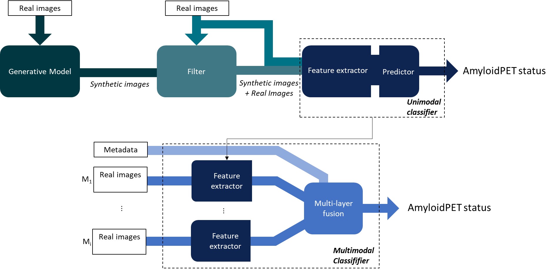 Generative artificial intelligence in ophthalmology: multimodal retinal images for the diagnosis of Alzheimer's disease with convolutional neural networks