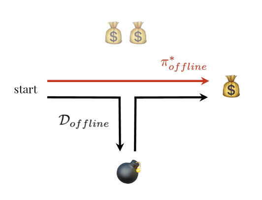 Preference Elicitation for Offline Reinforcement Learning