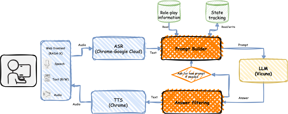 Role-Play Zero-Shot Prompting with Large Language Models for Open-Domain Human-Machine Conversation