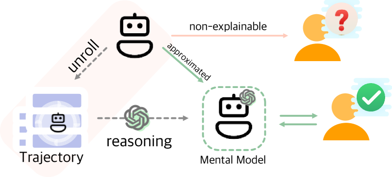 Mental Modeling of Reinforcement Learning Agents by Language Models