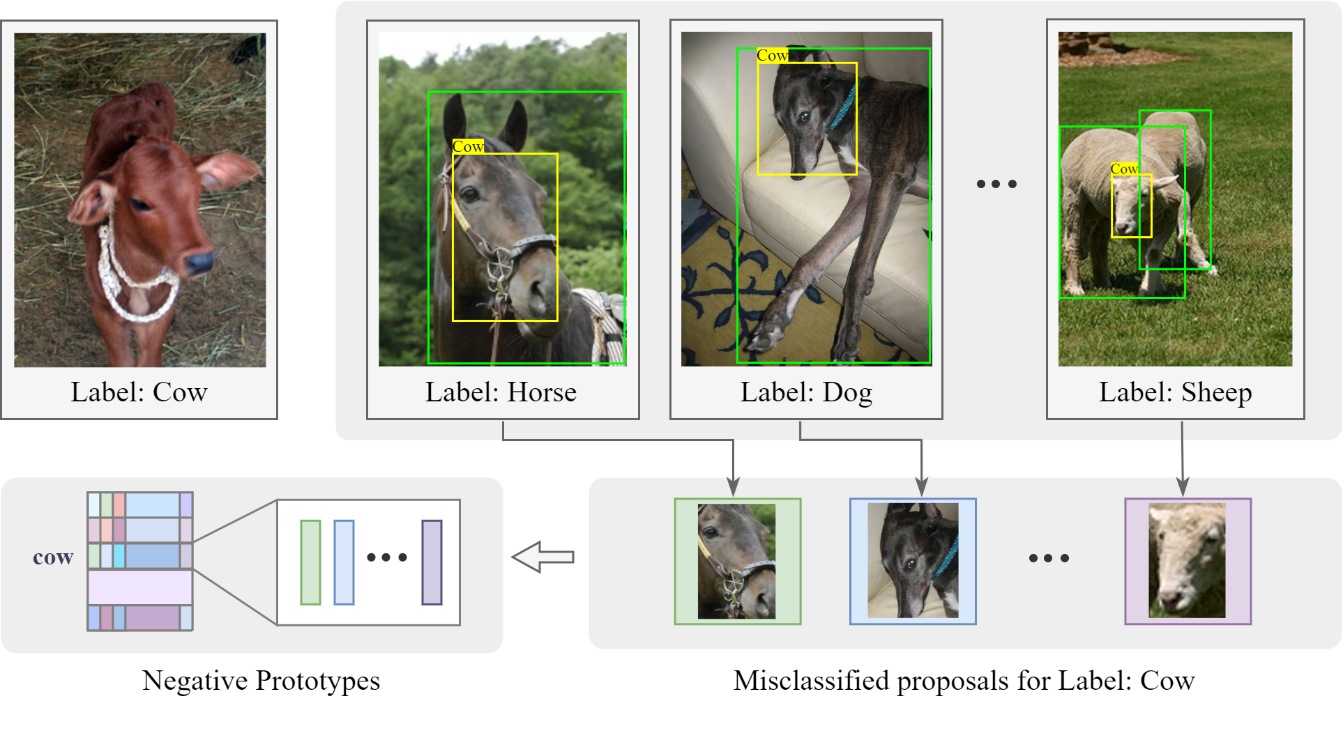 Negative Prototypes Guided Contrastive Learning for WSOD