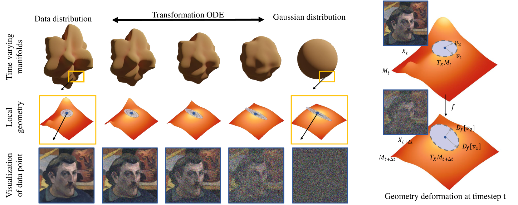 Varying Manifolds in Diffusion: From Time-varying Geometries to Visual Saliency