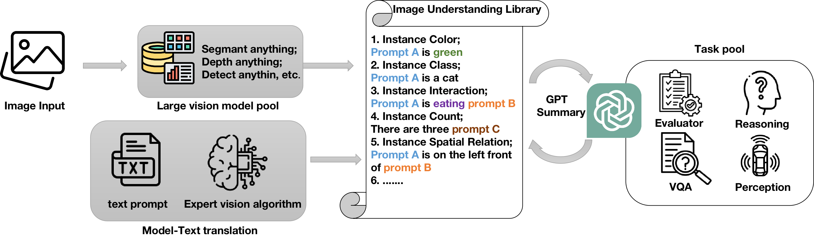 Composition Vision-Language Understanding via Segment and Depth Anything Model