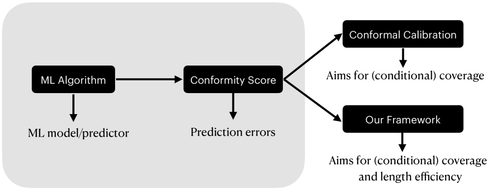 Length Optimization in Conformal Prediction