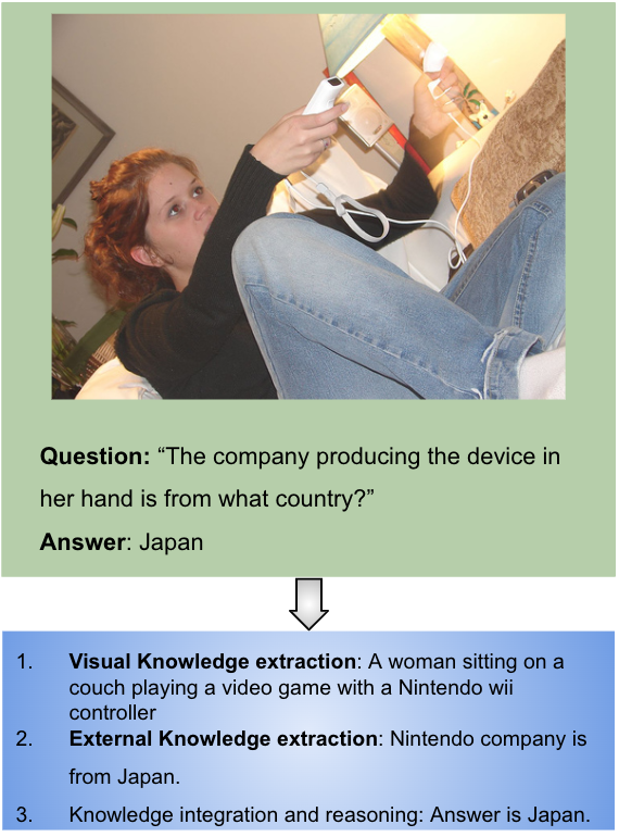 Disentangling Knowledge-based and Visual Reasoning by Question Decomposition in KB-VQA