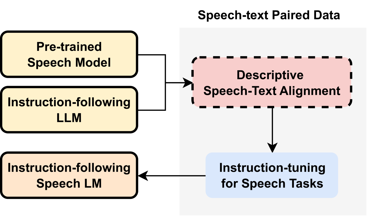 DeSTA: Enhancing Speech Language Models through Descriptive Speech-Text Alignment