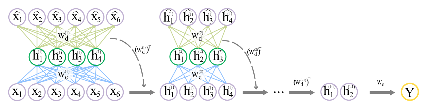 Semi-adaptive Synergetic Two-way Pseudoinverse Learning System