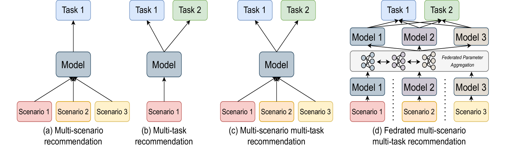 Towards Personalized Federated Multi-scenario Multi-task Recommendation