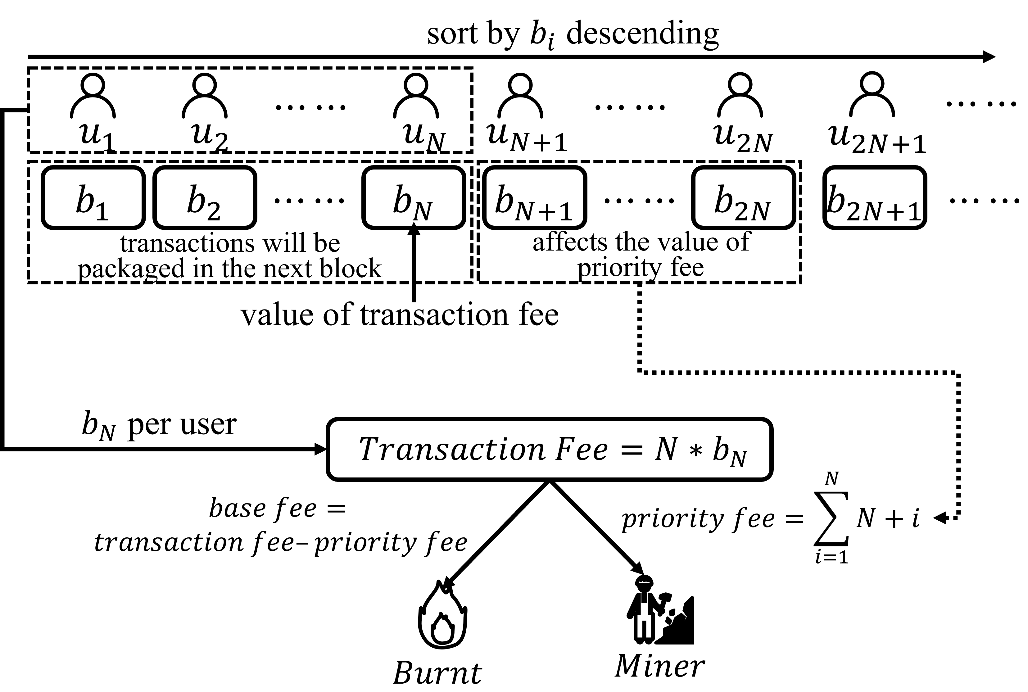 A Treatment of EIP-1559: Enhancing Transaction Fee Mechanism through Nth-Price Auction