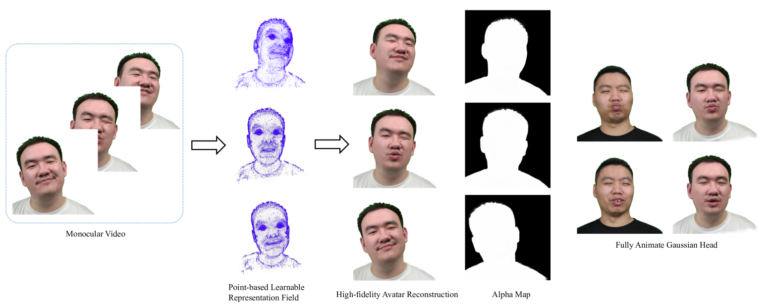 FAGhead: Fully Animate Gaussian Head from Monocular Videos