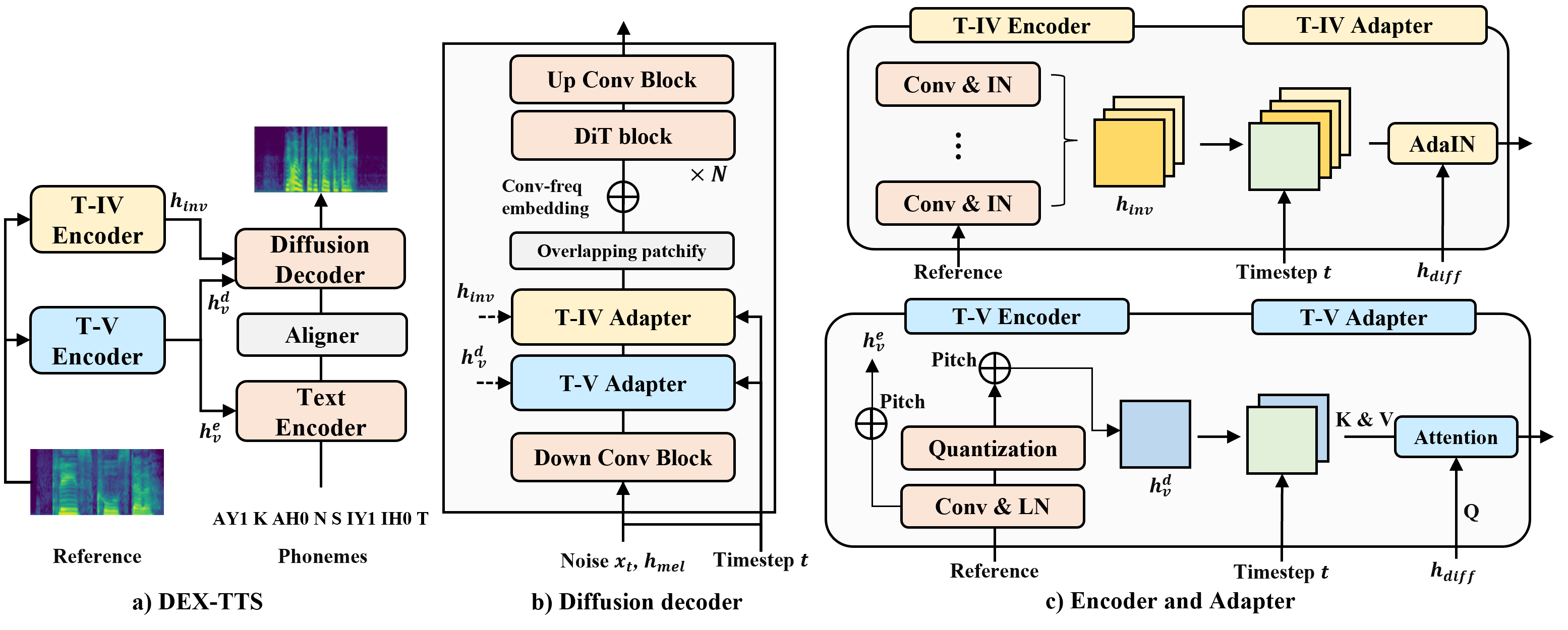 DEX-TTS: Diffusion-based EXpressive Text-to-Speech with Style Modeling on Time Variability