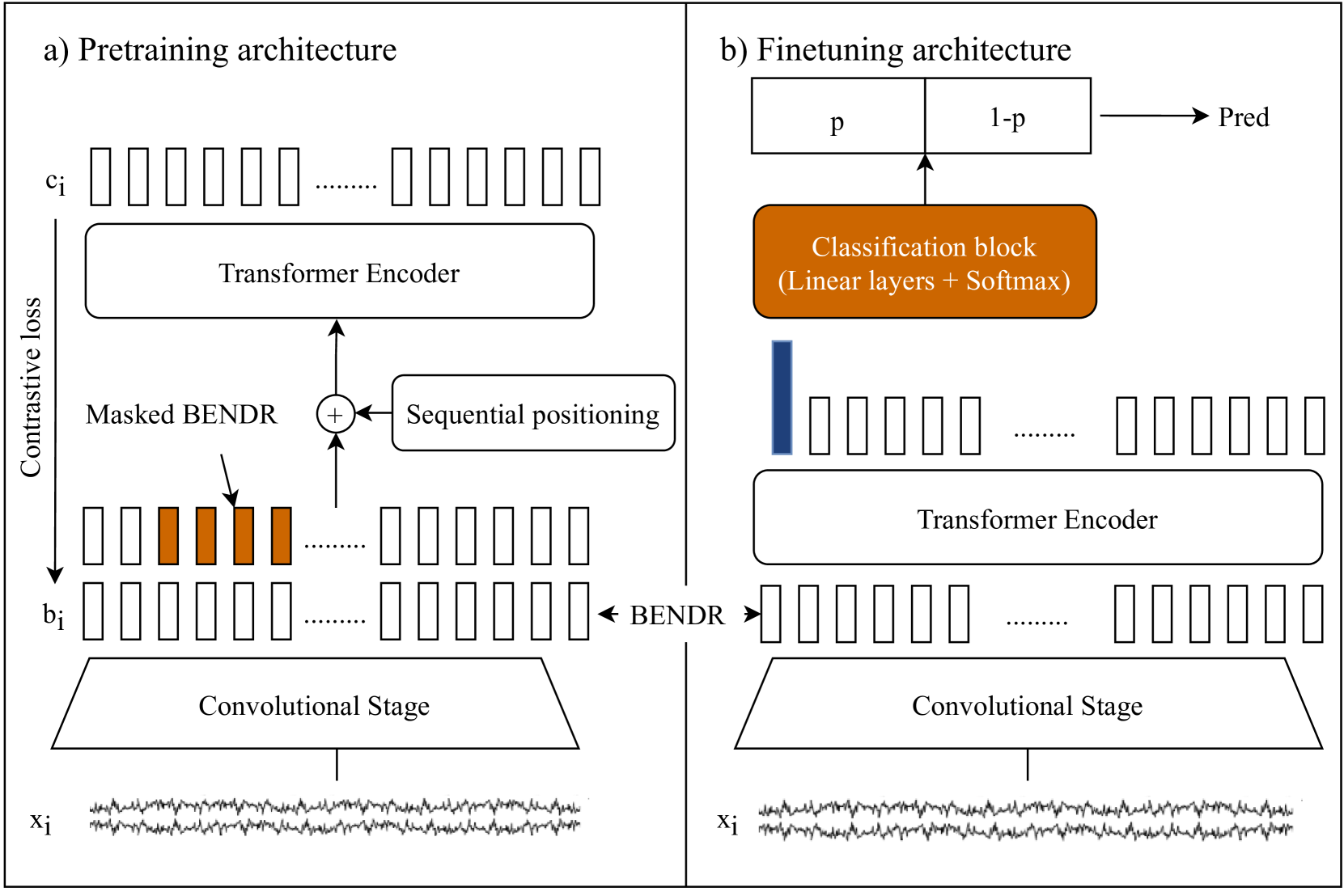 BISeizuRe: BERT-Inspired Seizure Data Representation to Improve Epilepsy Monitoring