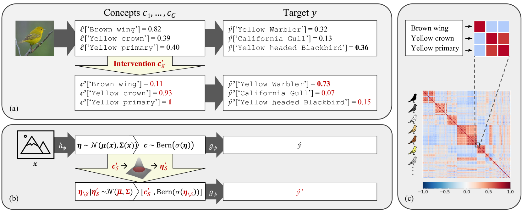 Stochastic Concept Bottleneck Models