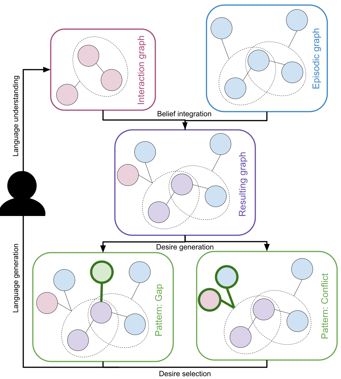 Knowledge acquisition for dialogue agents using reinforcement learning on graph representations