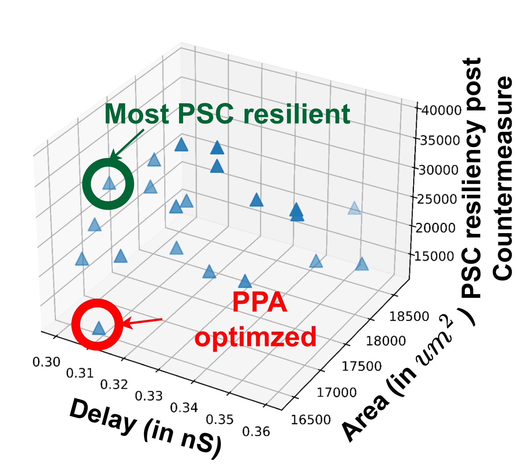 ASCENT: Amplifying Power Side-Channel Resilience via Learning & Monte-Carlo Tree Search