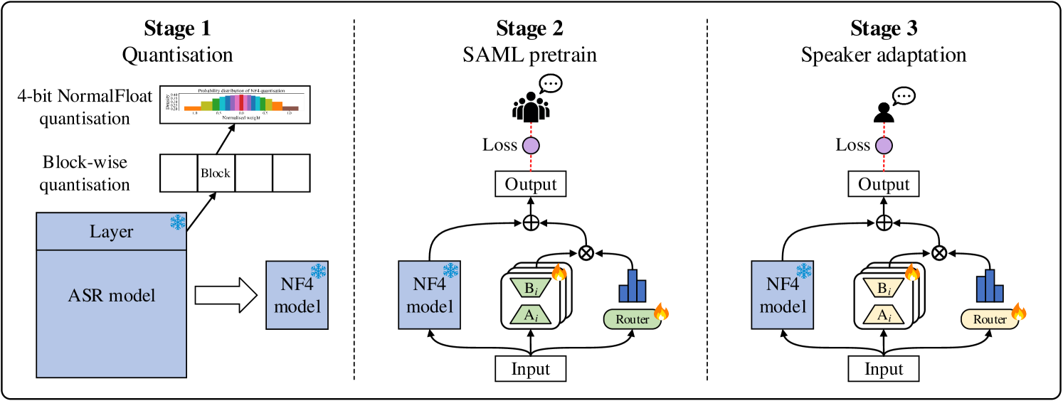 SAML: Speaker Adaptive Mixture of LoRA Experts for End-to-End ASR