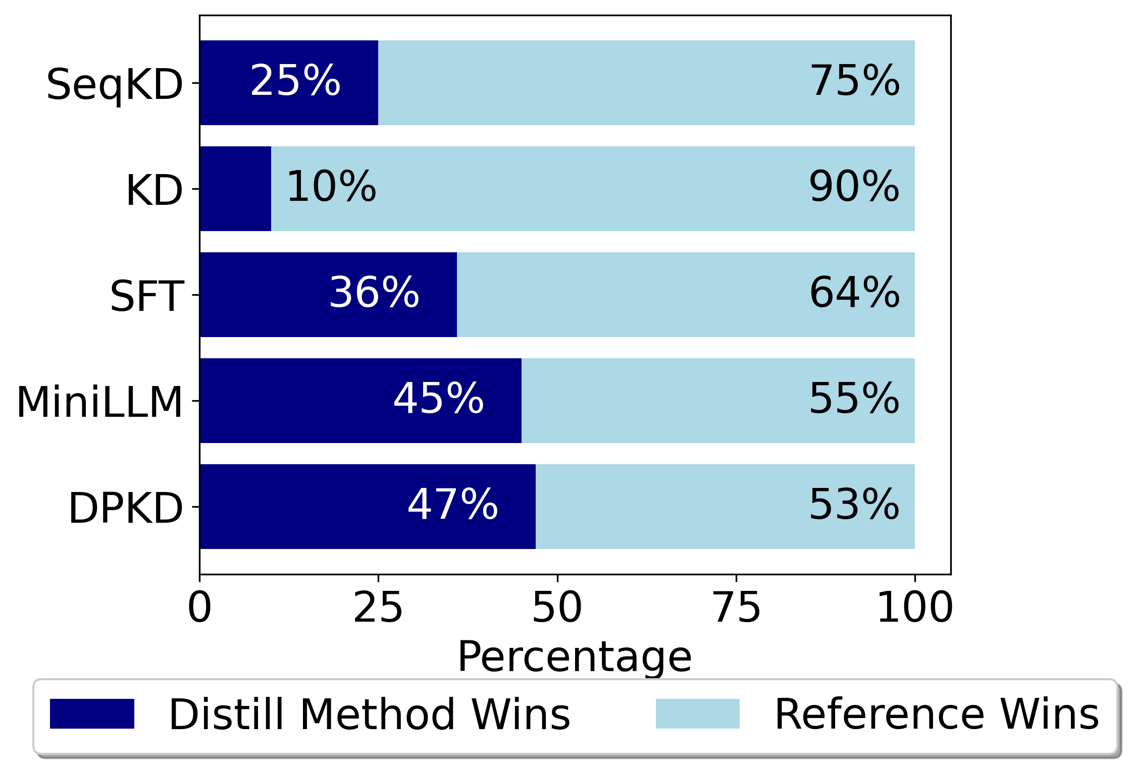 Direct Preference Knowledge Distillation for Large Language Models