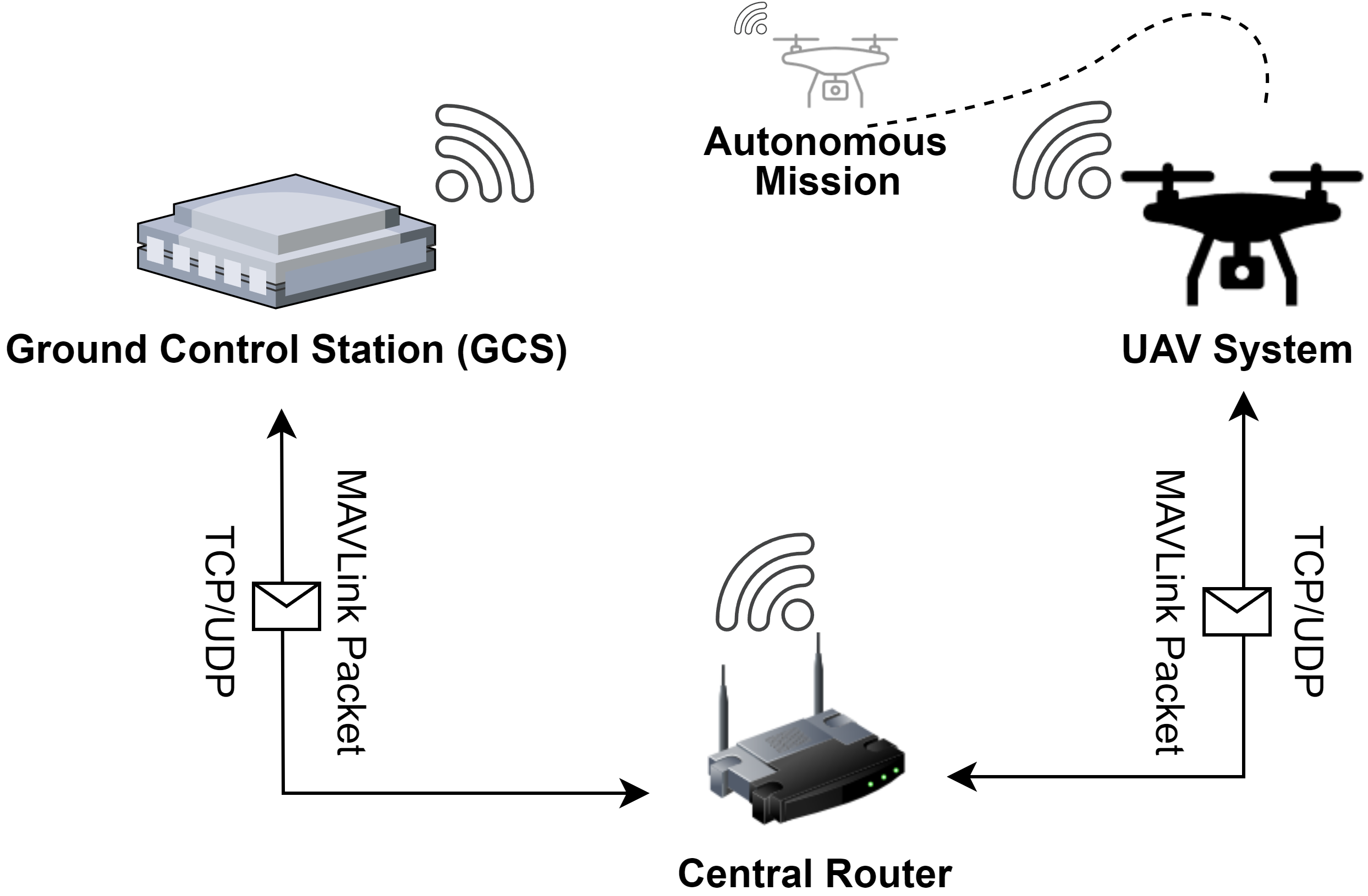 Attention Meets UAVs: A Comprehensive Evaluation of DDoS Detection in Low-Cost UAVs