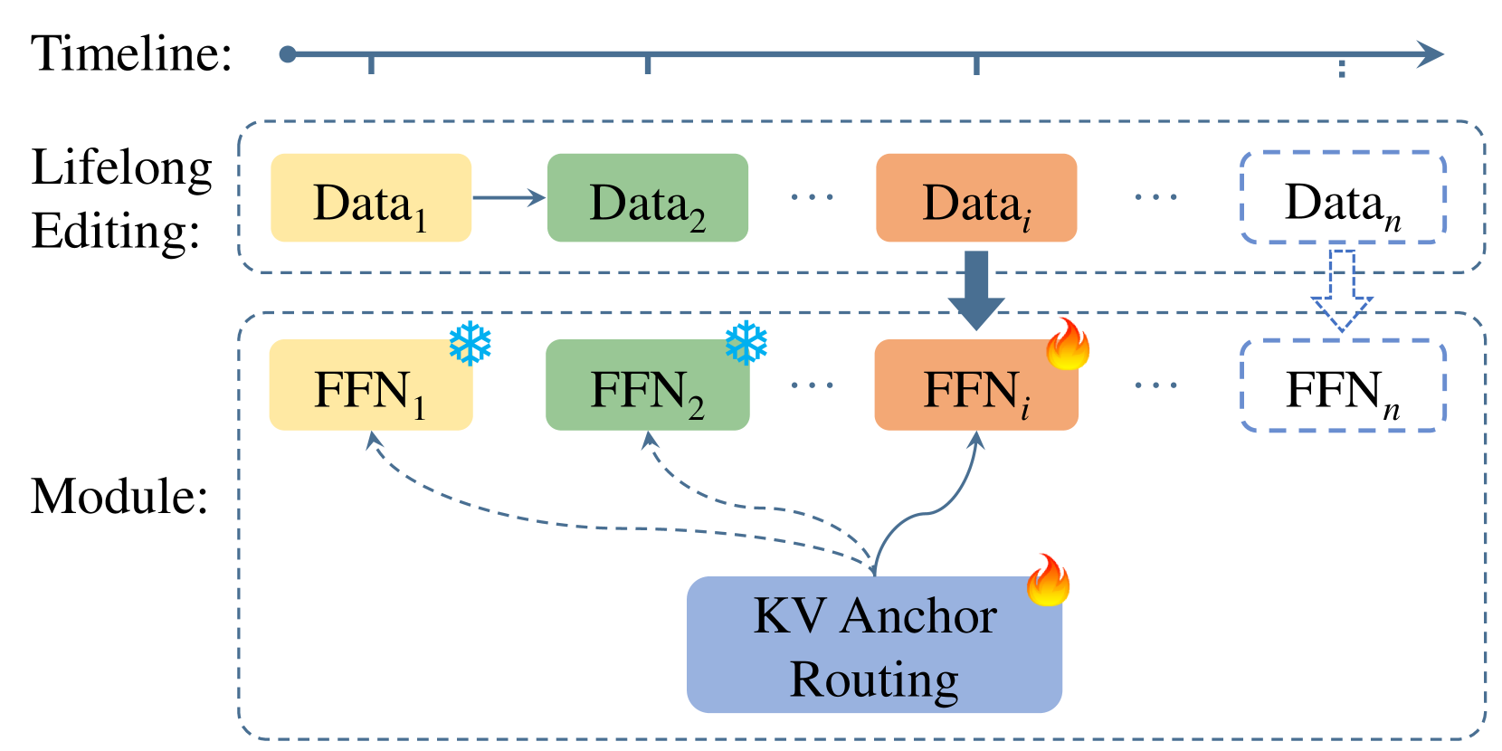 LEMoE: Advanced Mixture of Experts Adaptor for Lifelong Model Editing of Large Language Models