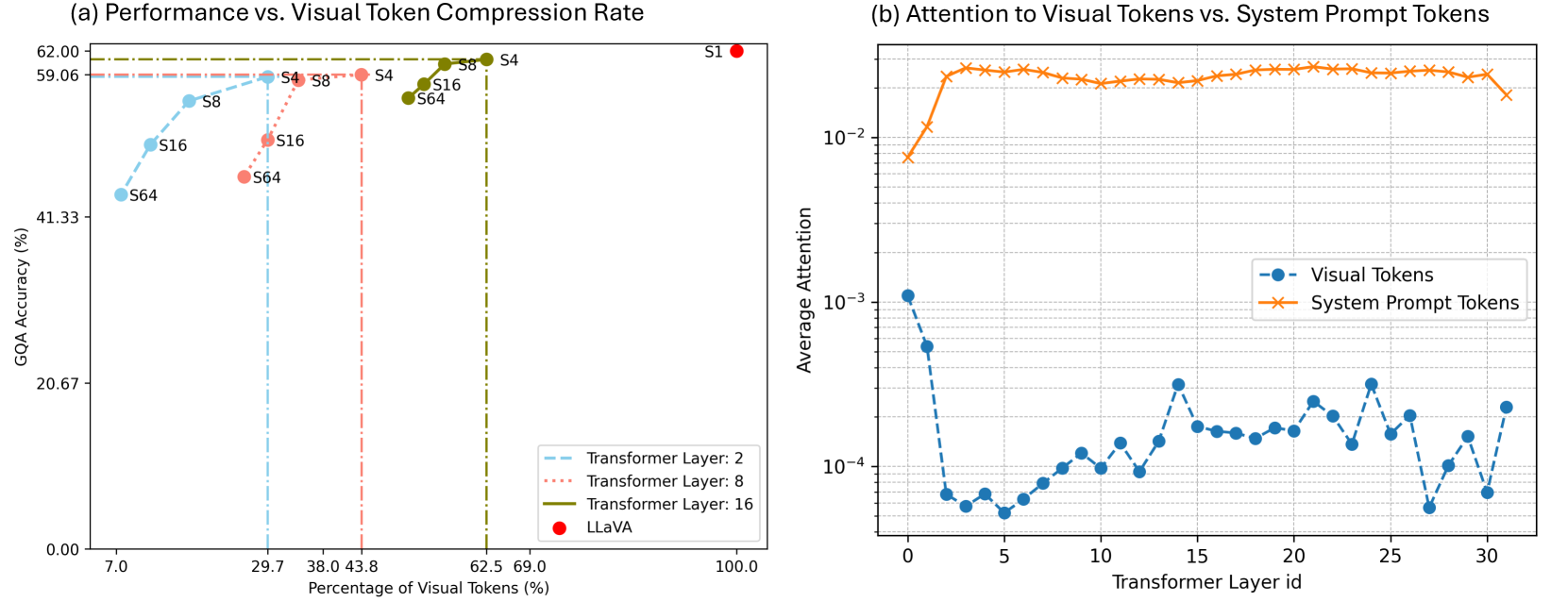 LLaVolta: Efficient Multi-modal Models via Stage-wise Visual Context Compression